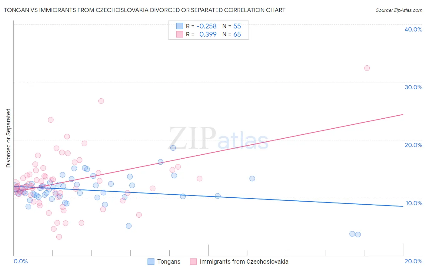 Tongan vs Immigrants from Czechoslovakia Divorced or Separated