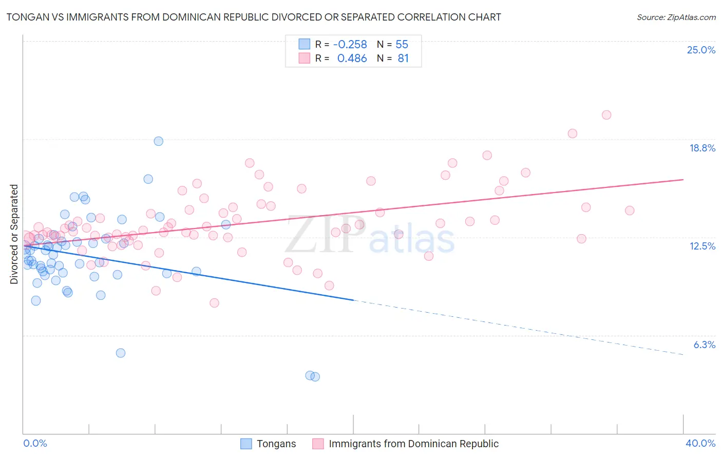 Tongan vs Immigrants from Dominican Republic Divorced or Separated