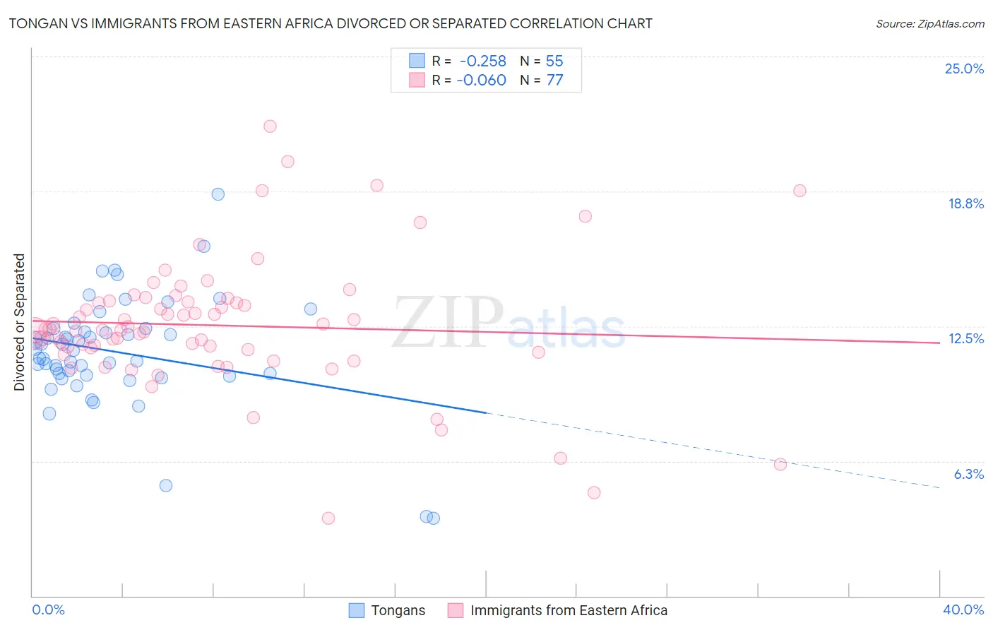 Tongan vs Immigrants from Eastern Africa Divorced or Separated