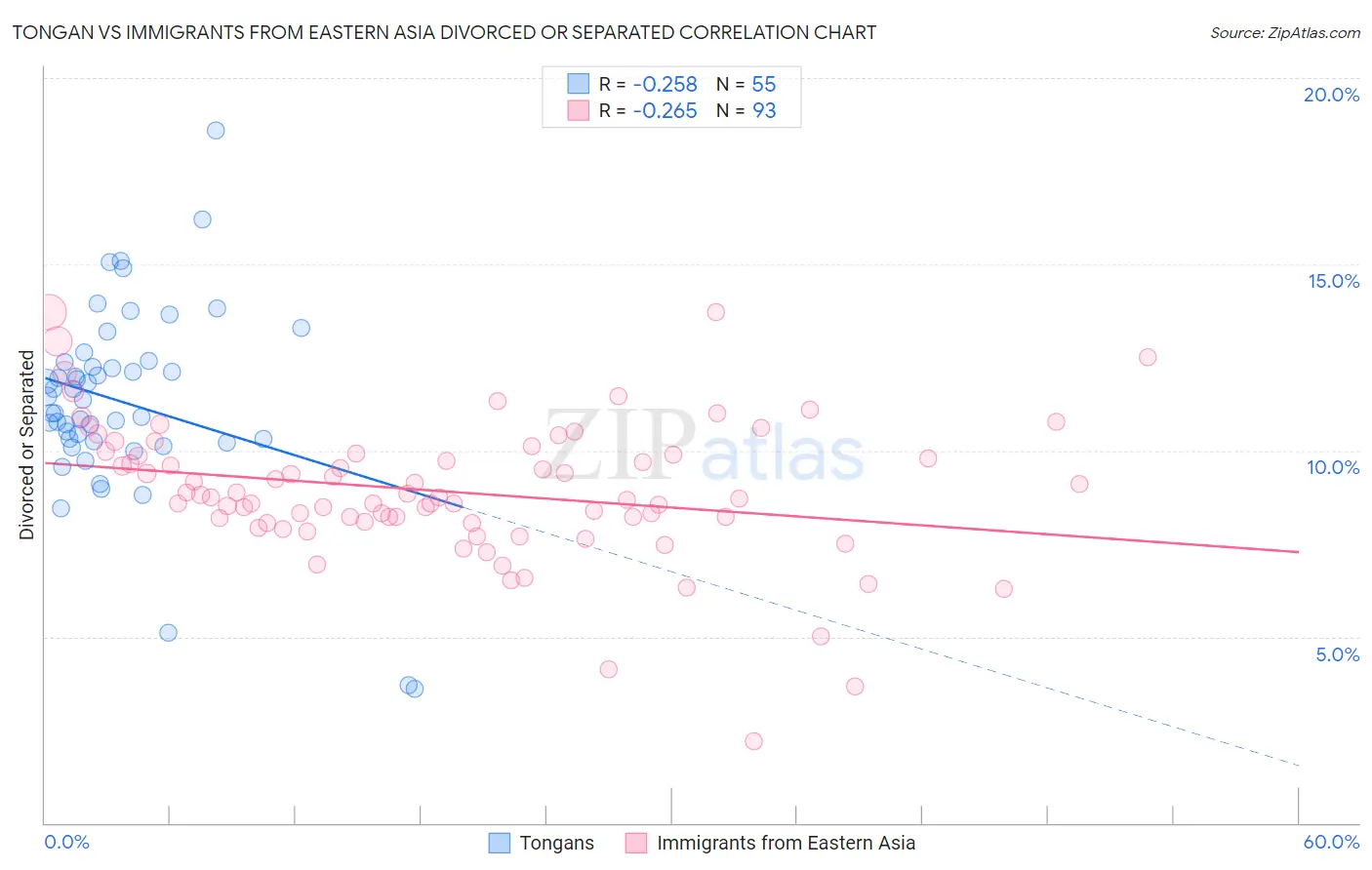 Tongan vs Immigrants from Eastern Asia Divorced or Separated
