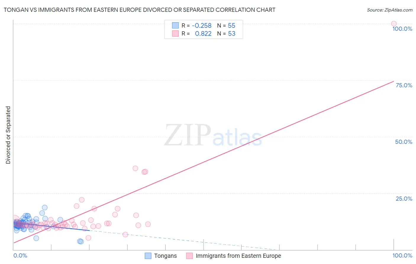 Tongan vs Immigrants from Eastern Europe Divorced or Separated