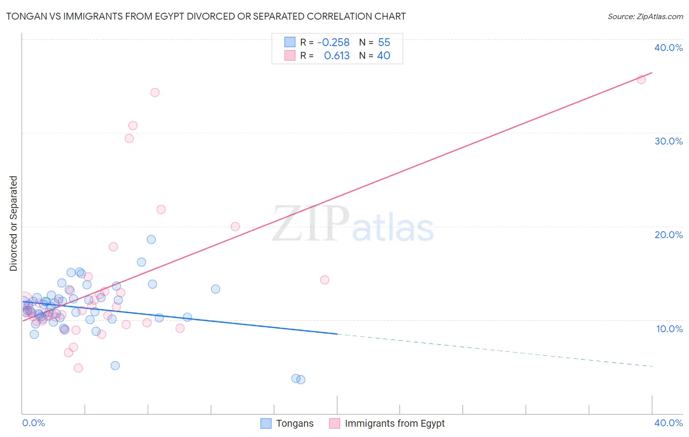 Tongan vs Immigrants from Egypt Divorced or Separated