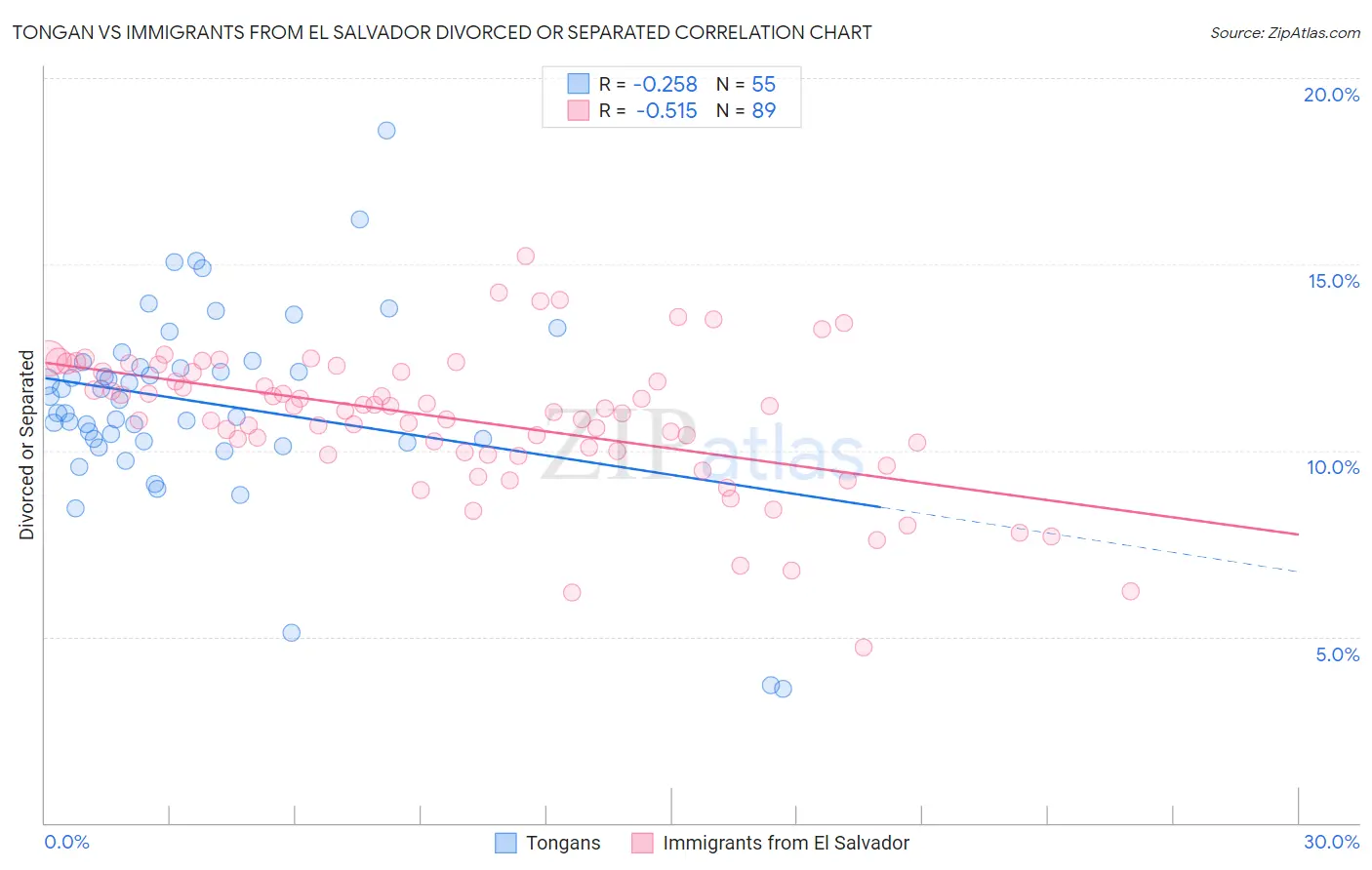 Tongan vs Immigrants from El Salvador Divorced or Separated