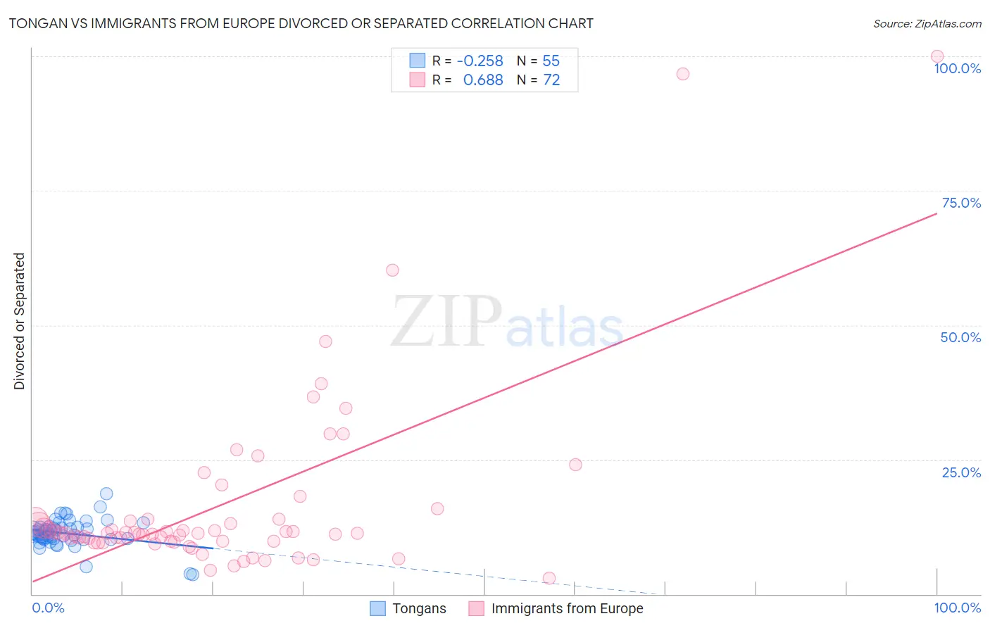 Tongan vs Immigrants from Europe Divorced or Separated