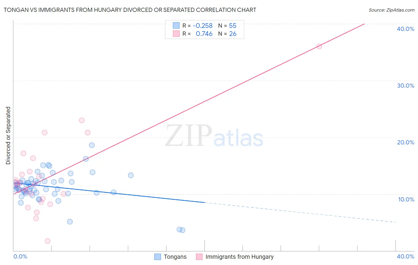 Tongan vs Immigrants from Hungary Divorced or Separated