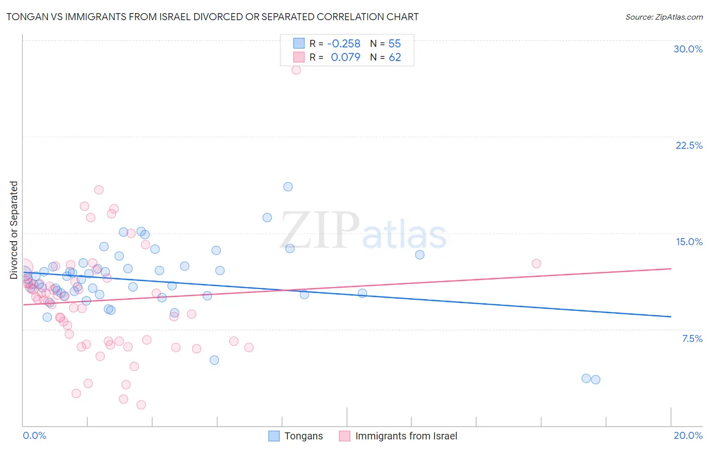 Tongan vs Immigrants from Israel Divorced or Separated