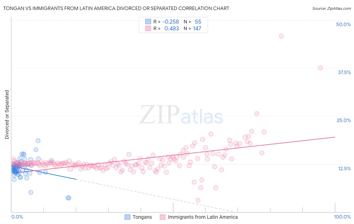 Tongan vs Immigrants from Latin America Divorced or Separated
