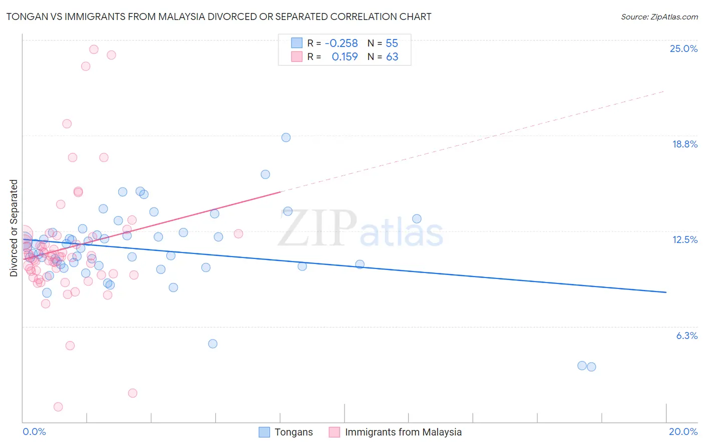 Tongan vs Immigrants from Malaysia Divorced or Separated
