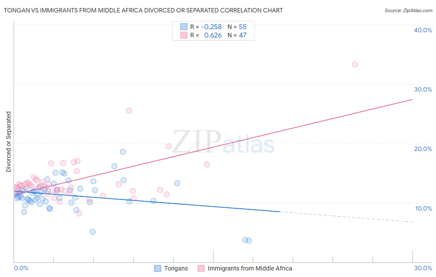 Tongan vs Immigrants from Middle Africa Divorced or Separated