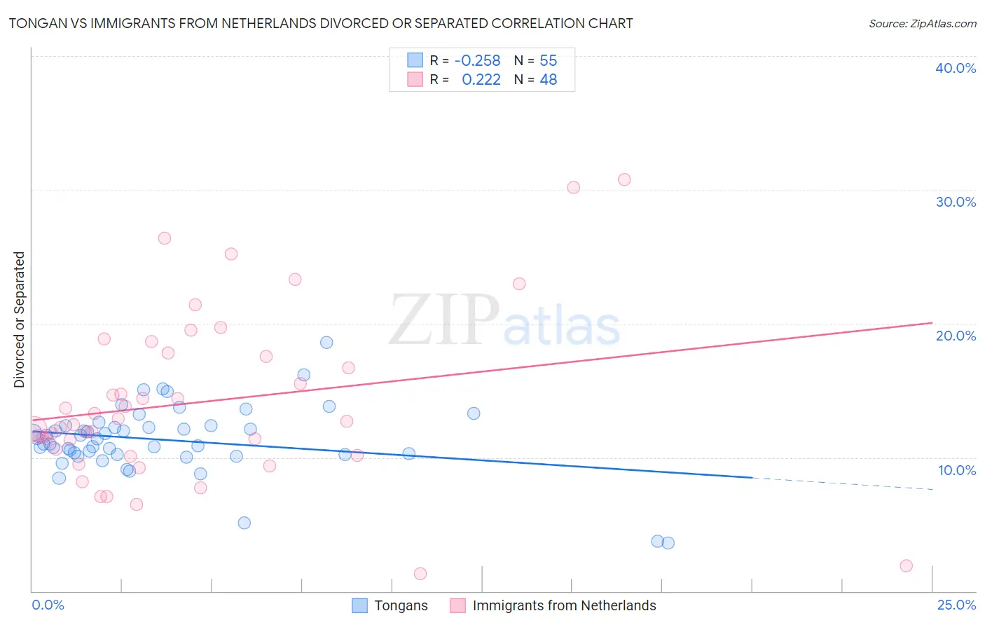 Tongan vs Immigrants from Netherlands Divorced or Separated