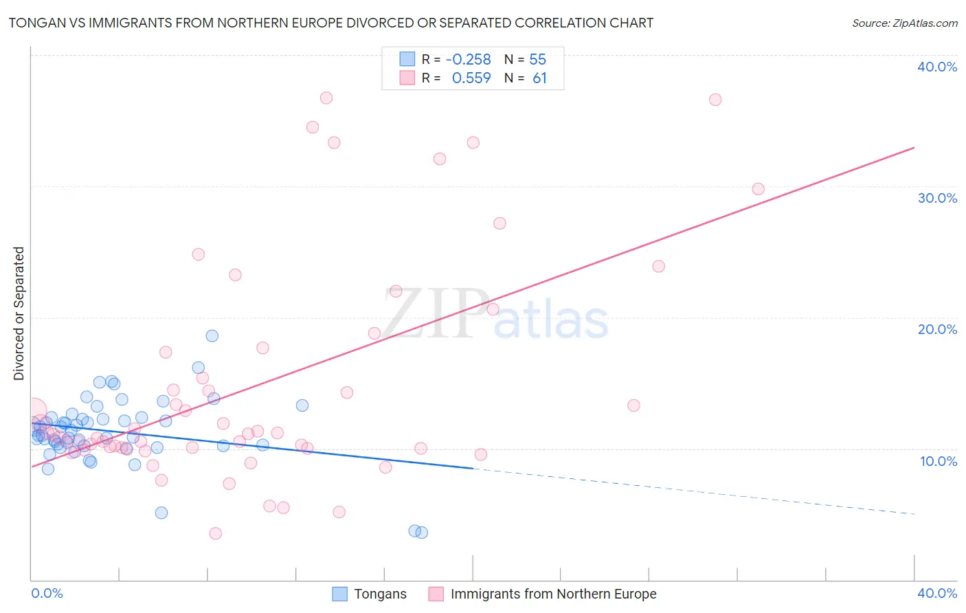 Tongan vs Immigrants from Northern Europe Divorced or Separated
