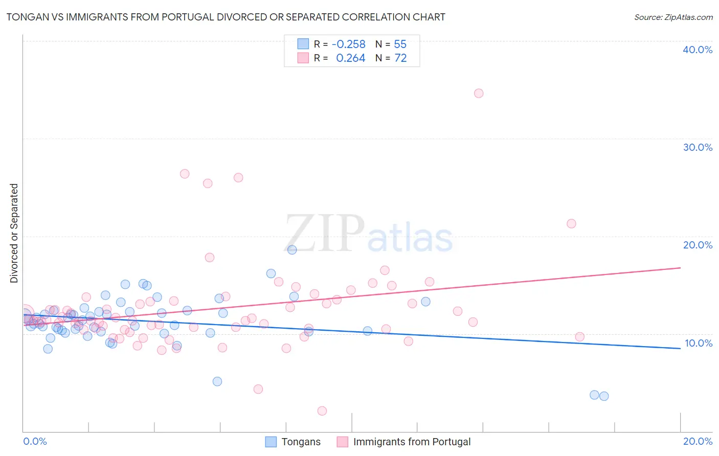 Tongan vs Immigrants from Portugal Divorced or Separated