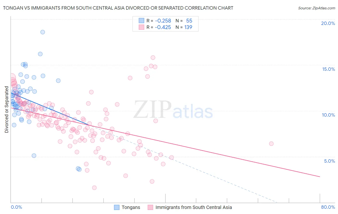 Tongan vs Immigrants from South Central Asia Divorced or Separated