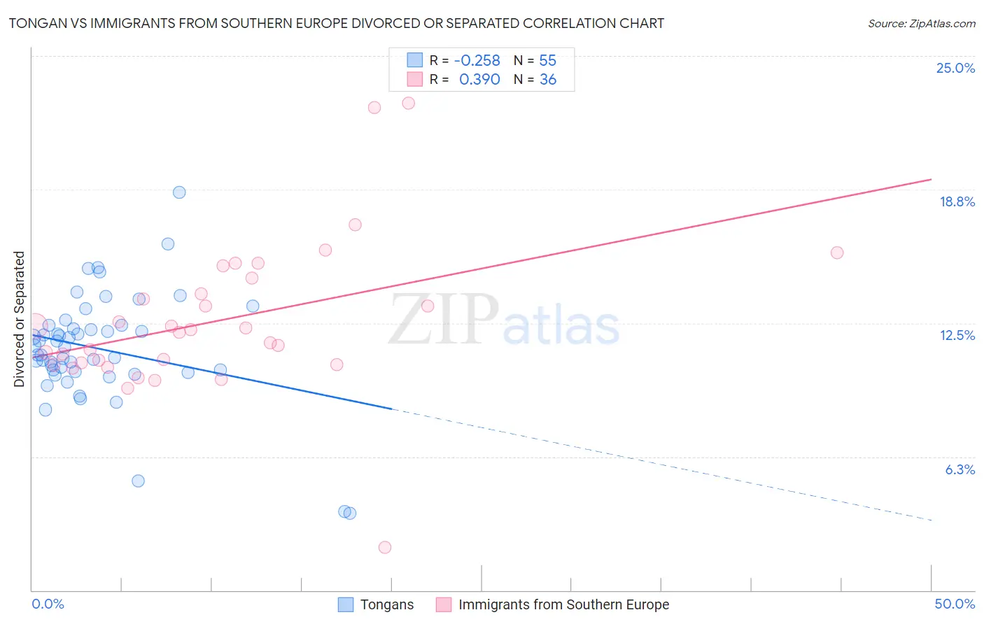 Tongan vs Immigrants from Southern Europe Divorced or Separated