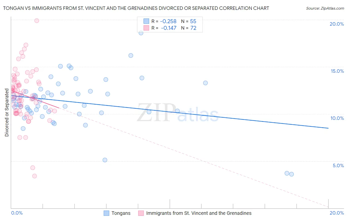 Tongan vs Immigrants from St. Vincent and the Grenadines Divorced or Separated