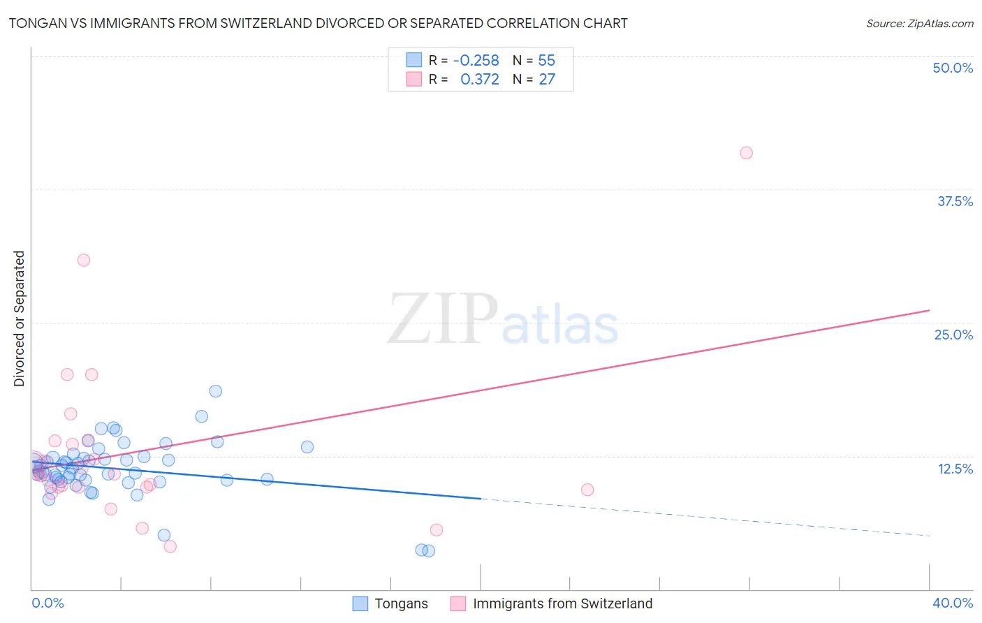 Tongan vs Immigrants from Switzerland Divorced or Separated