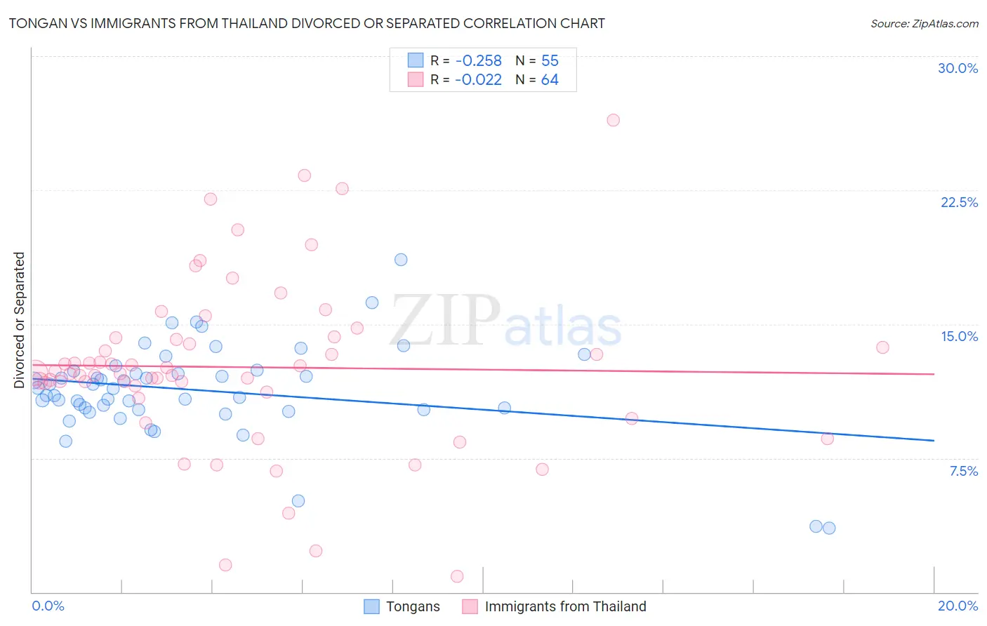 Tongan vs Immigrants from Thailand Divorced or Separated