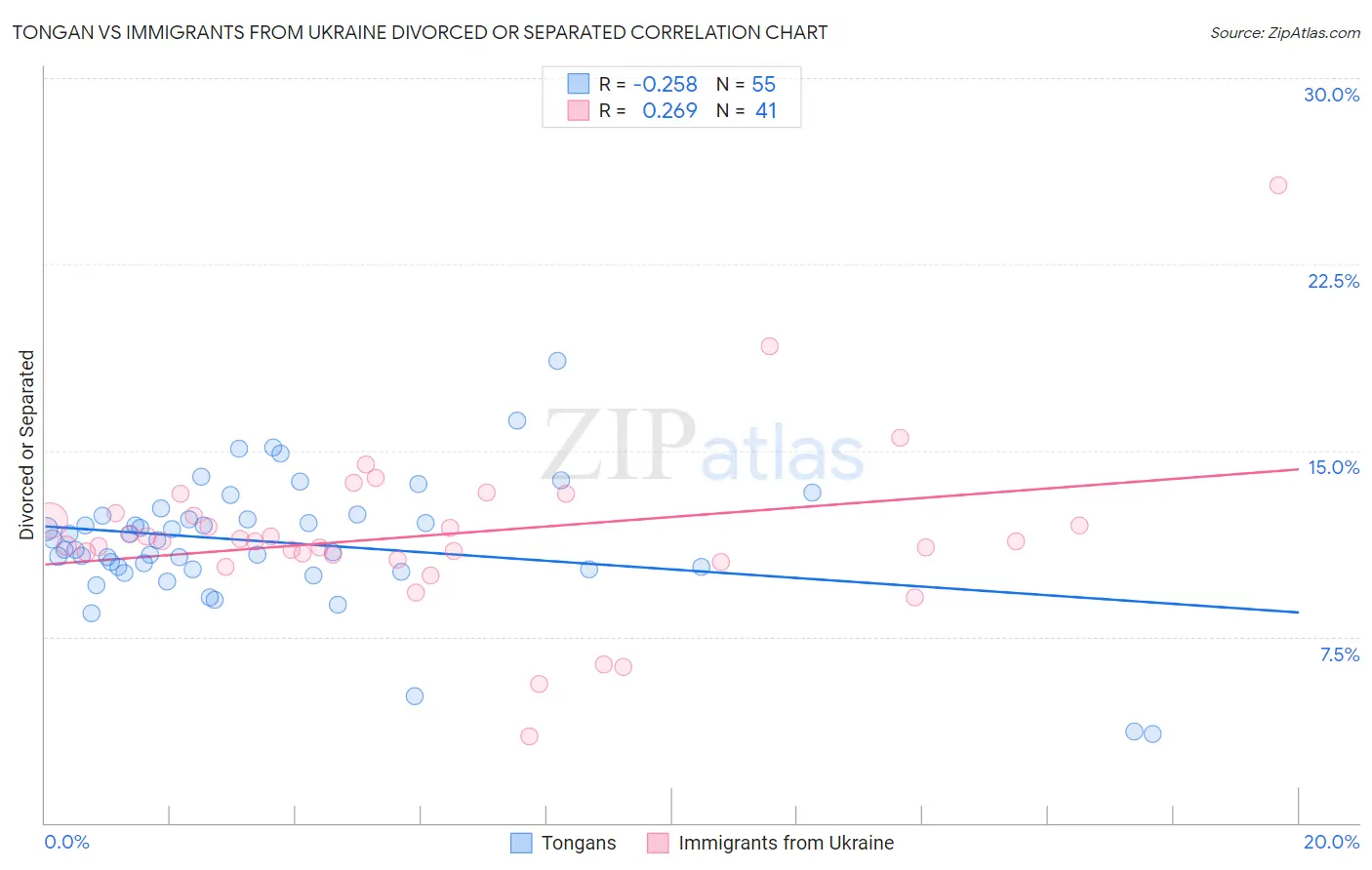 Tongan vs Immigrants from Ukraine Divorced or Separated