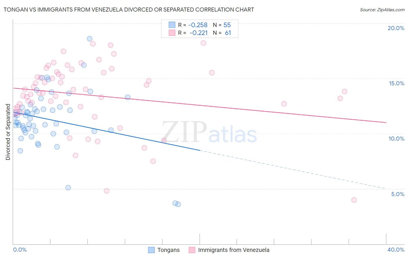 Tongan vs Immigrants from Venezuela Divorced or Separated