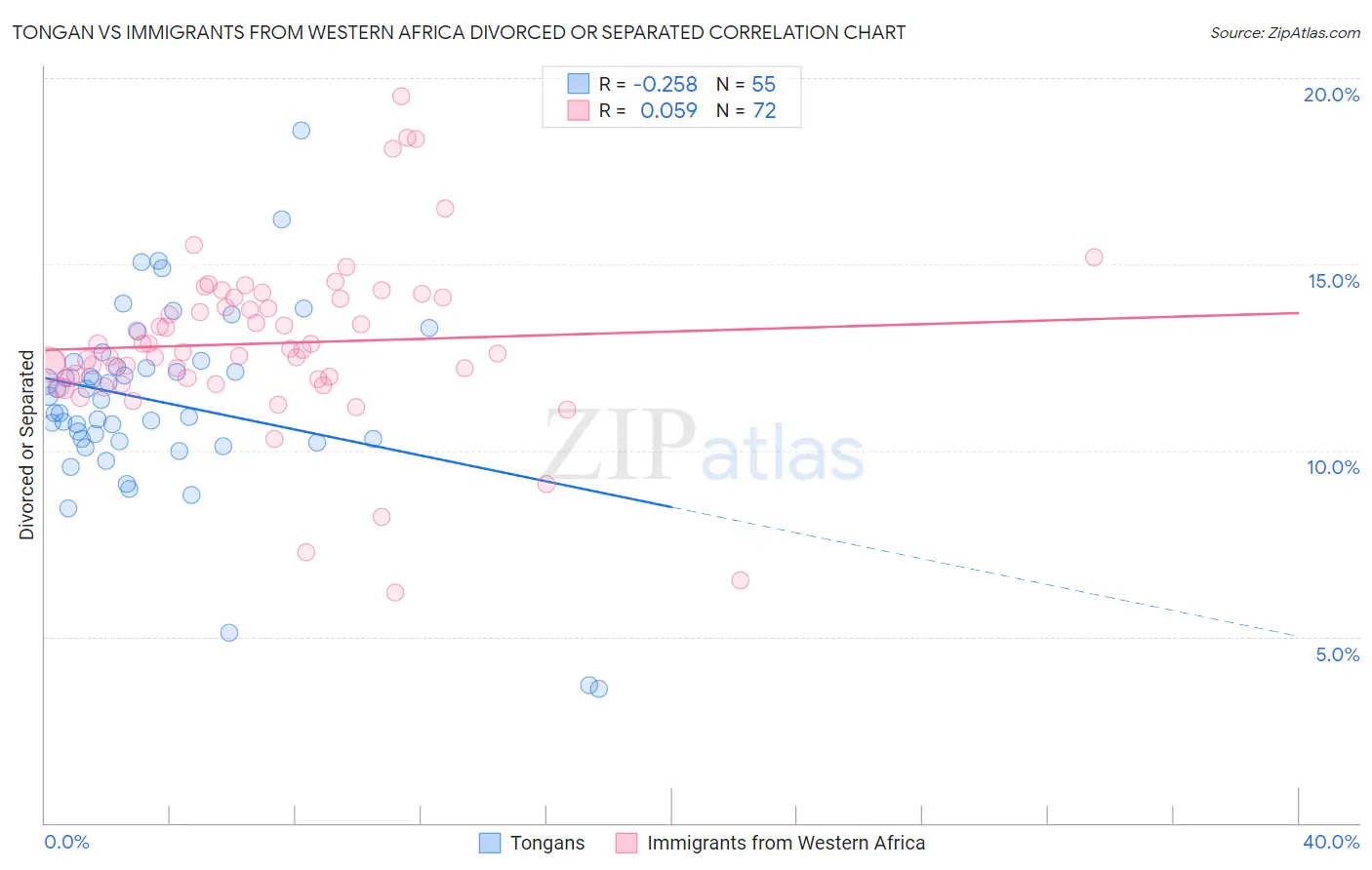 Tongan vs Immigrants from Western Africa Divorced or Separated