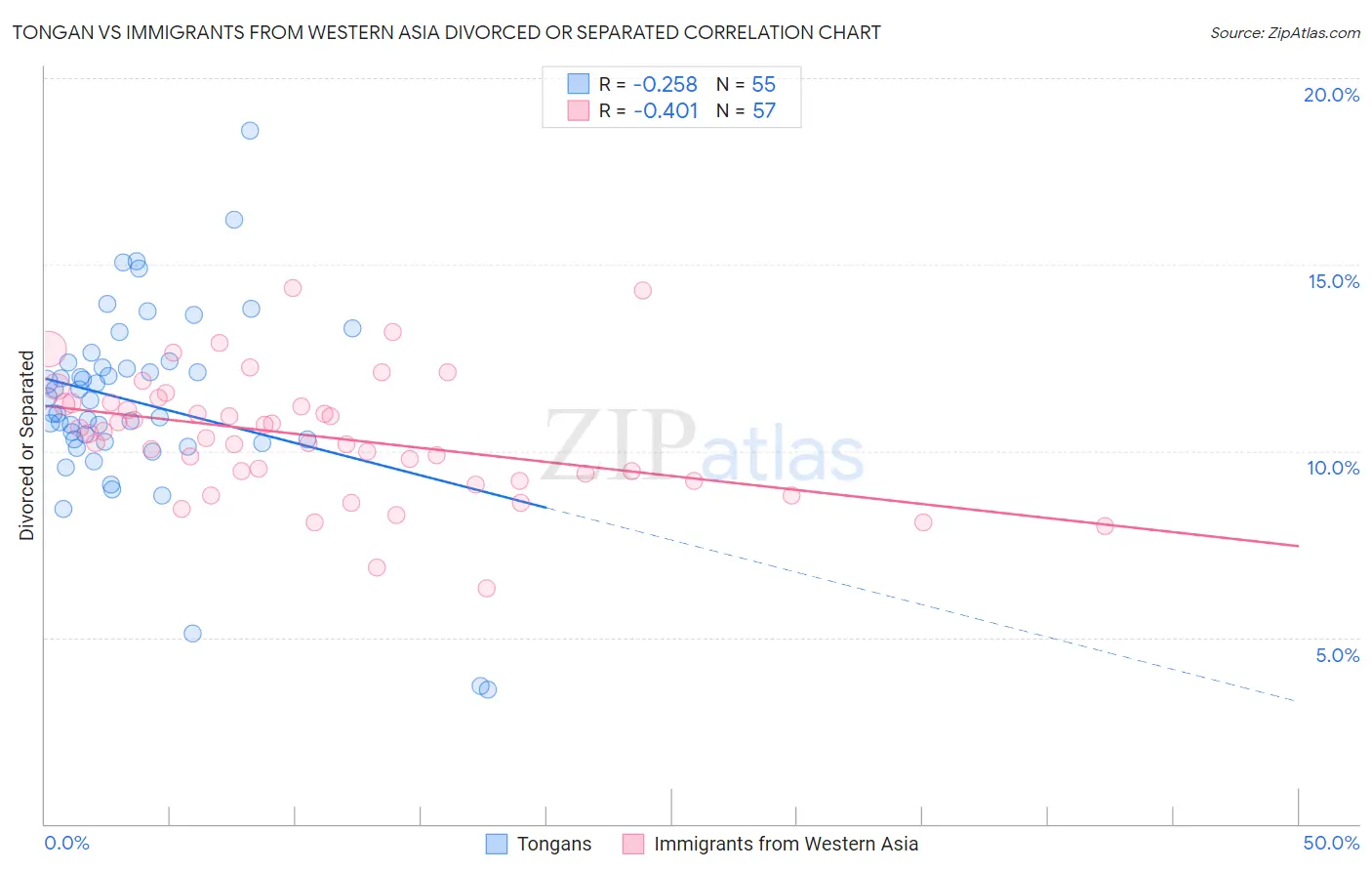 Tongan vs Immigrants from Western Asia Divorced or Separated