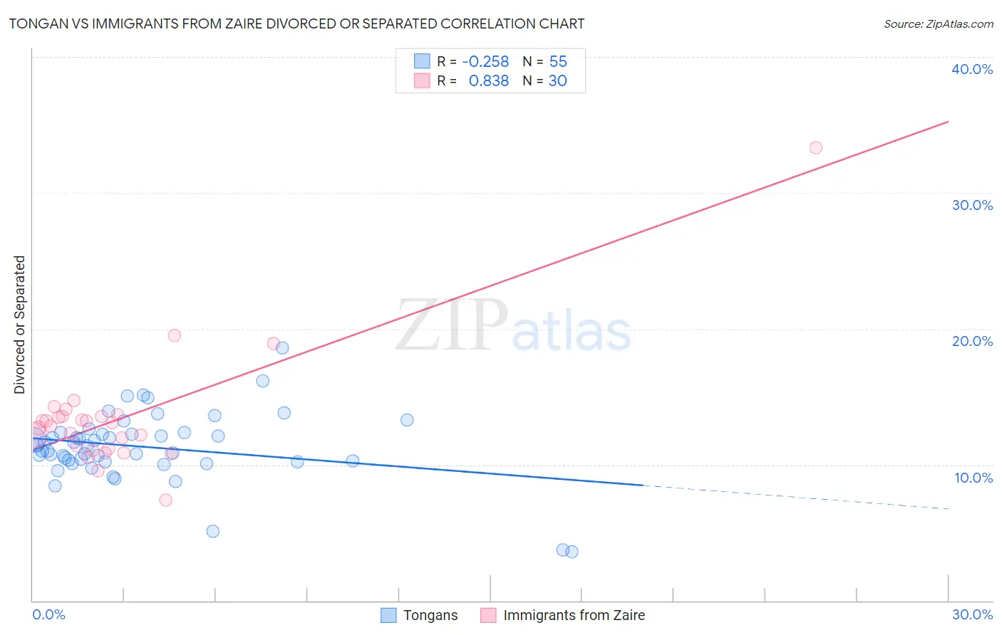 Tongan vs Immigrants from Zaire Divorced or Separated