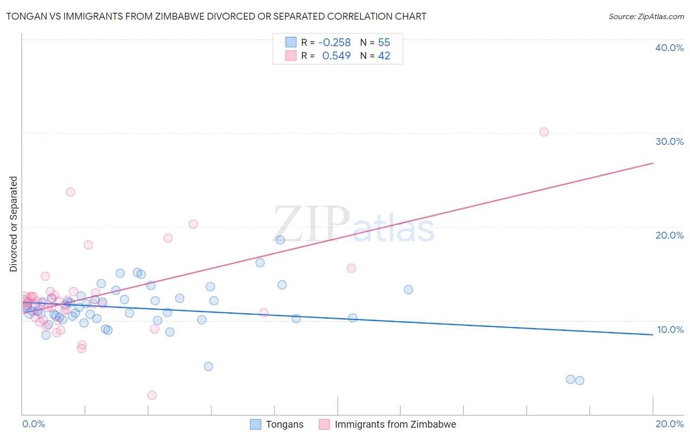 Tongan vs Immigrants from Zimbabwe Divorced or Separated