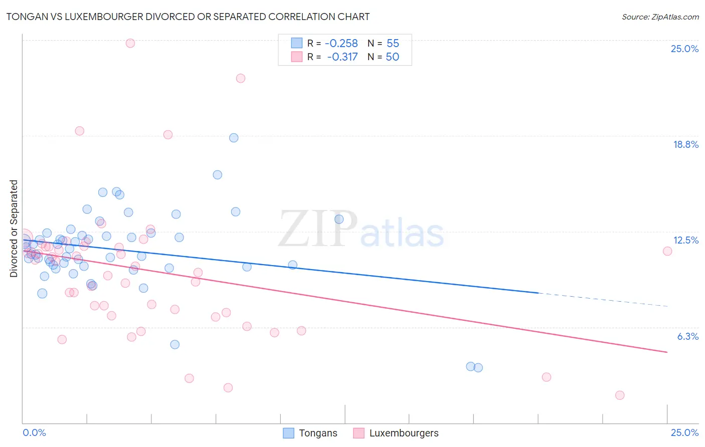 Tongan vs Luxembourger Divorced or Separated