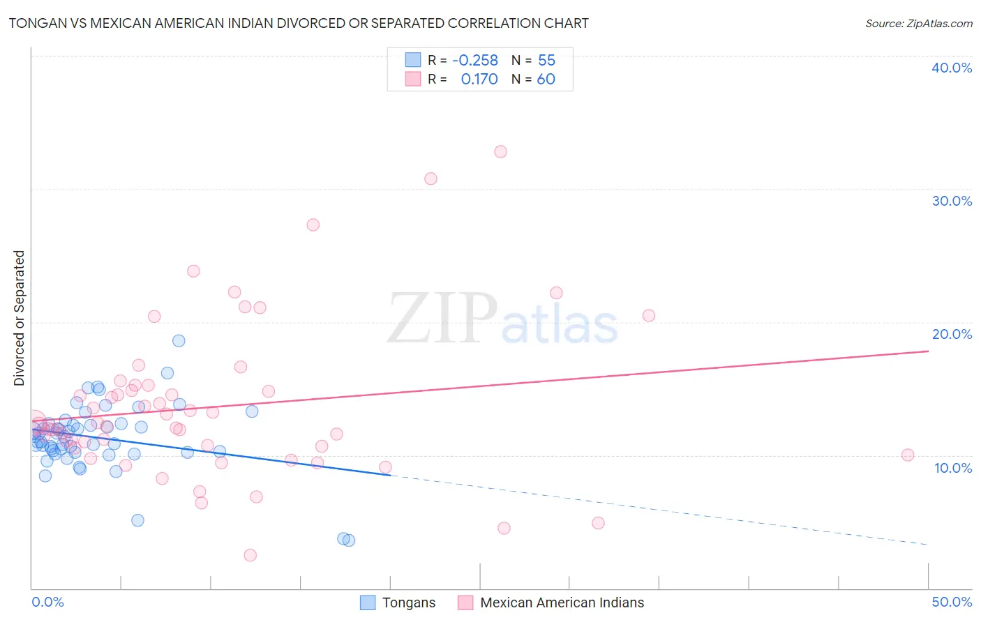 Tongan vs Mexican American Indian Divorced or Separated