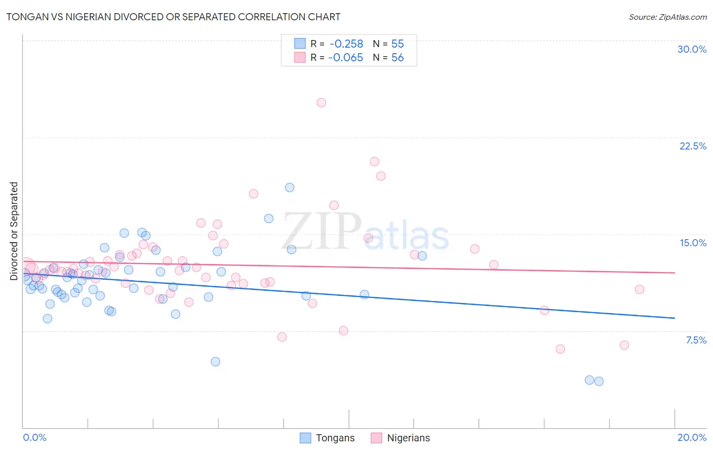 Tongan vs Nigerian Divorced or Separated