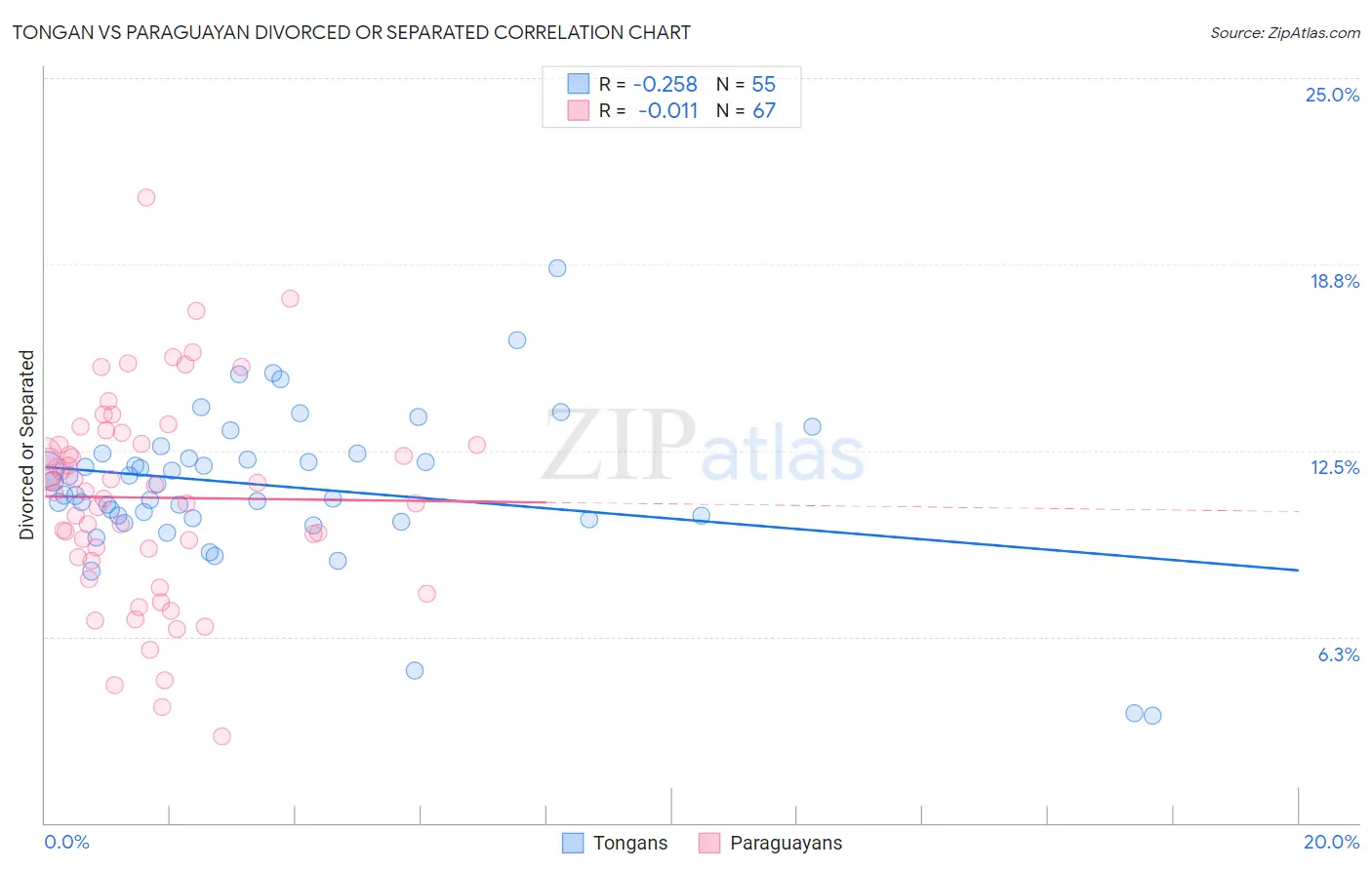 Tongan vs Paraguayan Divorced or Separated