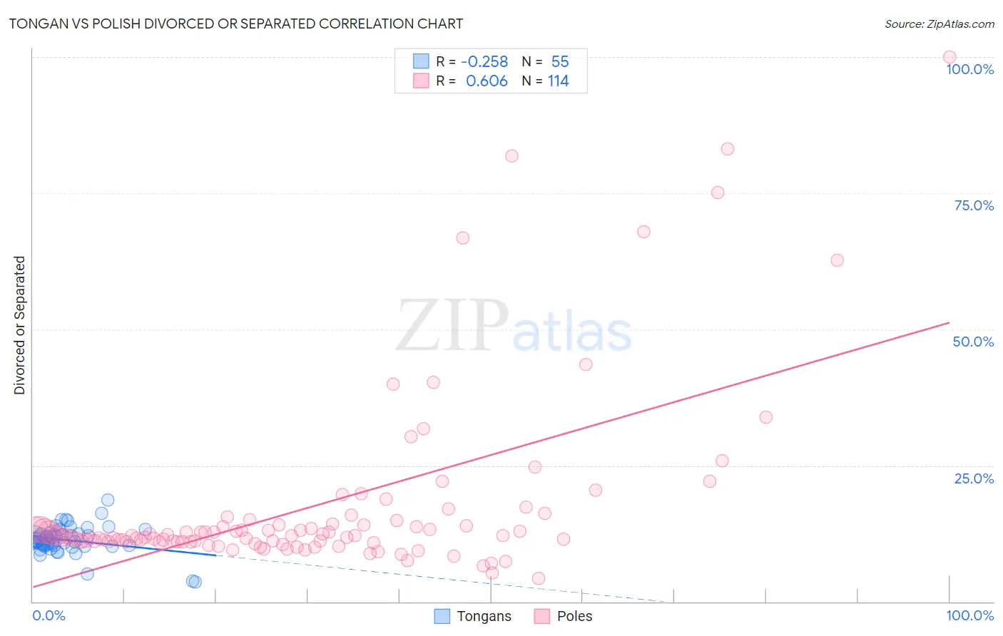 Tongan vs Polish Divorced or Separated