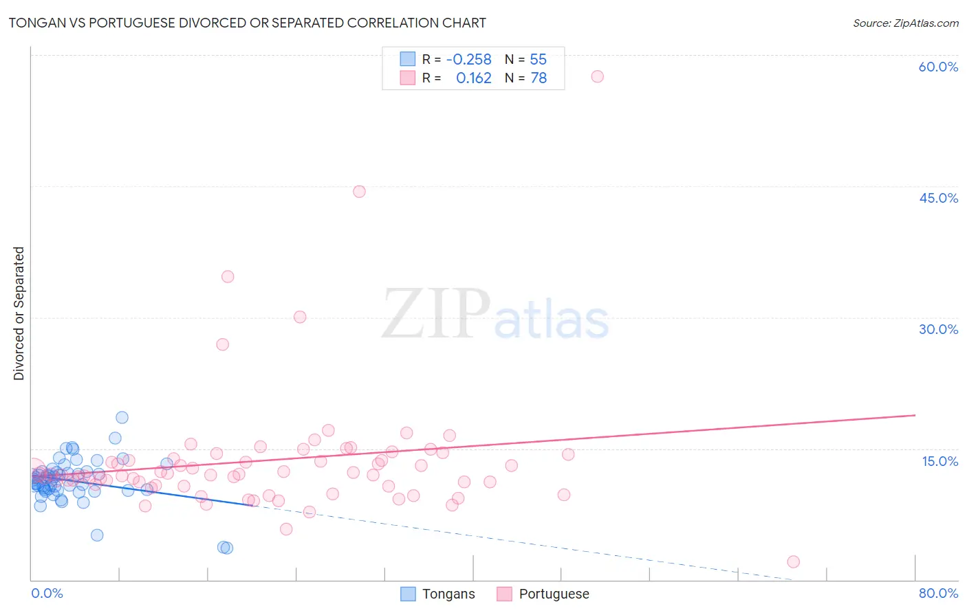 Tongan vs Portuguese Divorced or Separated