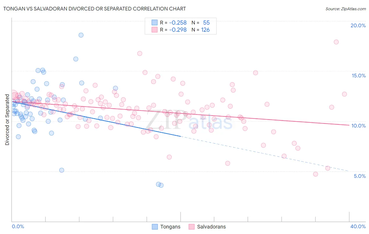 Tongan vs Salvadoran Divorced or Separated