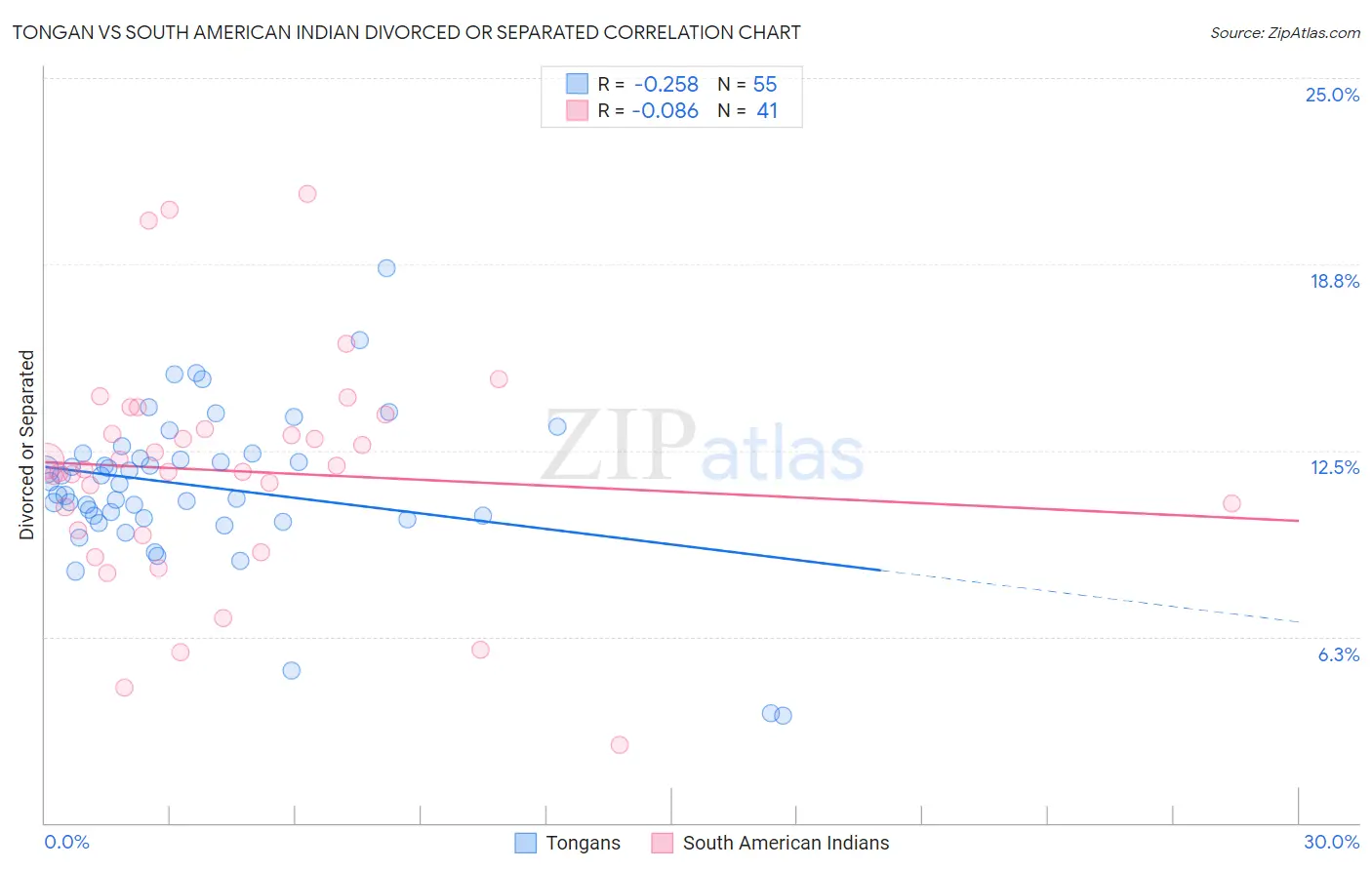Tongan vs South American Indian Divorced or Separated