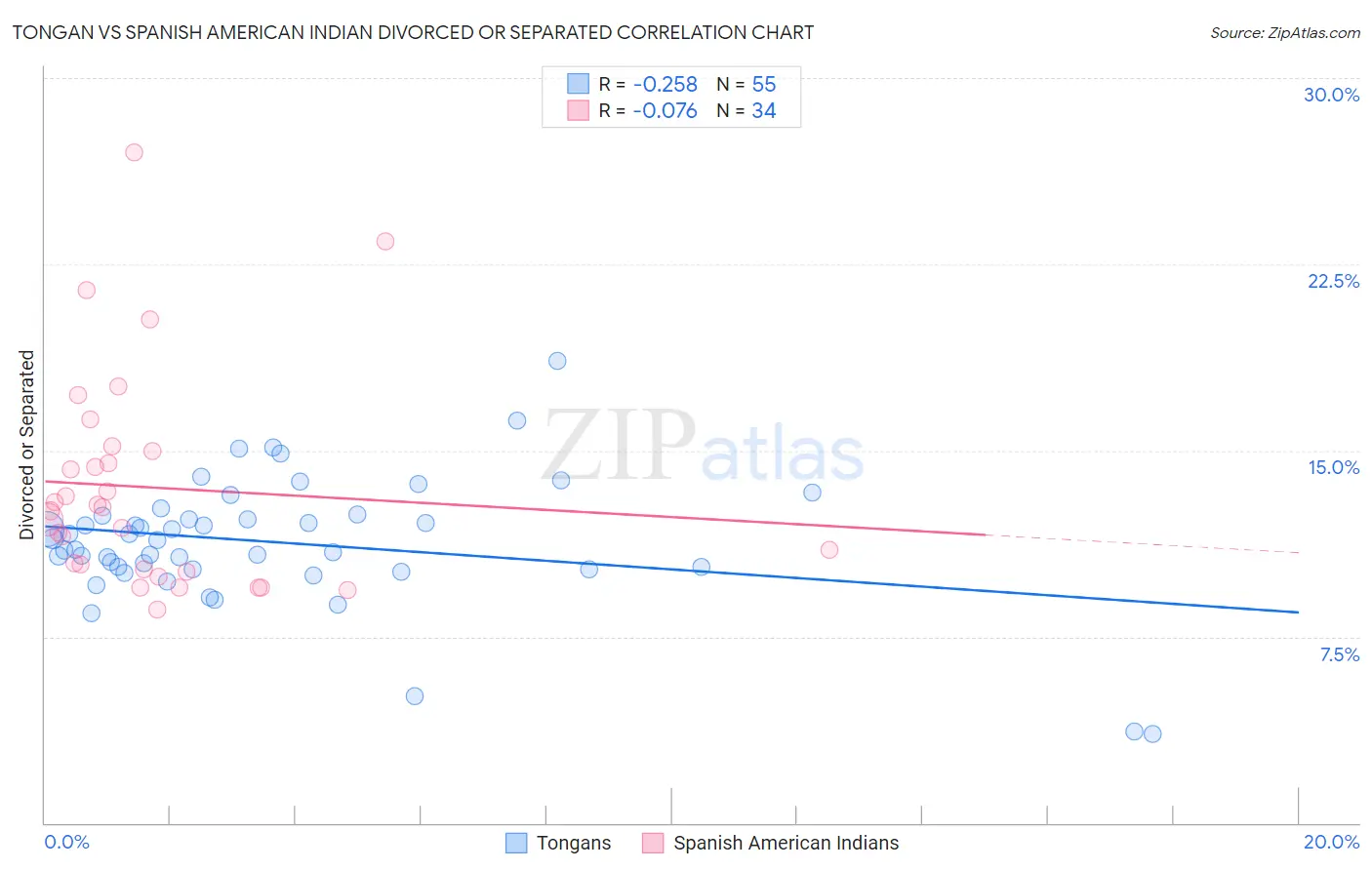 Tongan vs Spanish American Indian Divorced or Separated