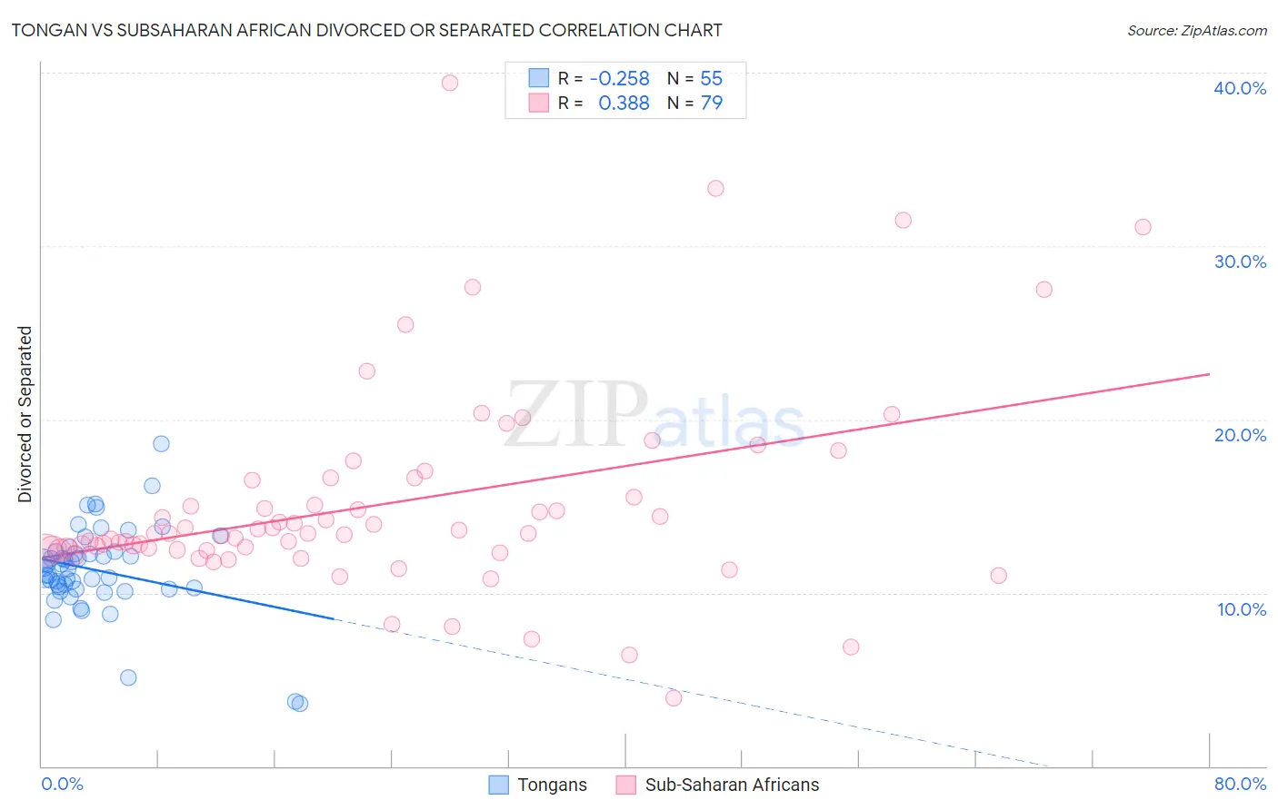 Tongan vs Subsaharan African Divorced or Separated