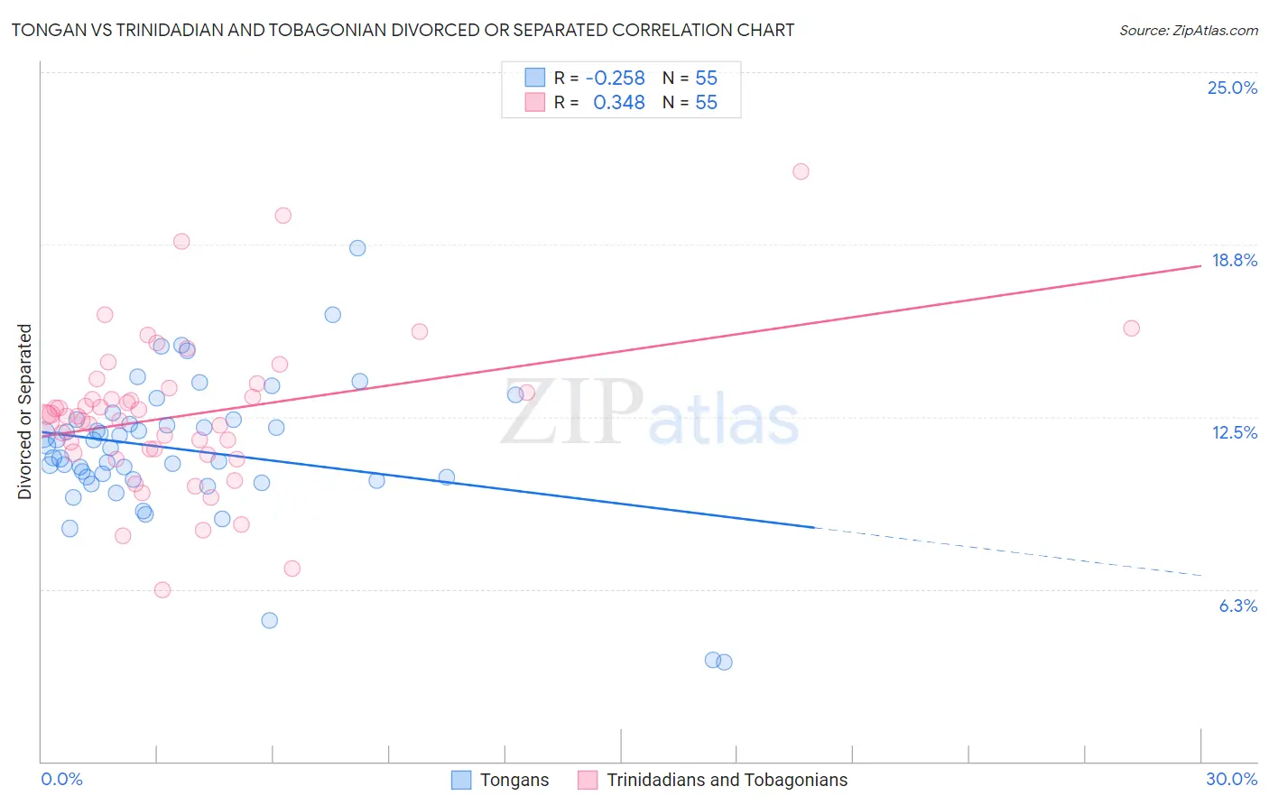 Tongan vs Trinidadian and Tobagonian Divorced or Separated