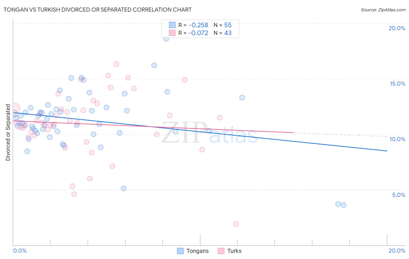 Tongan vs Turkish Divorced or Separated