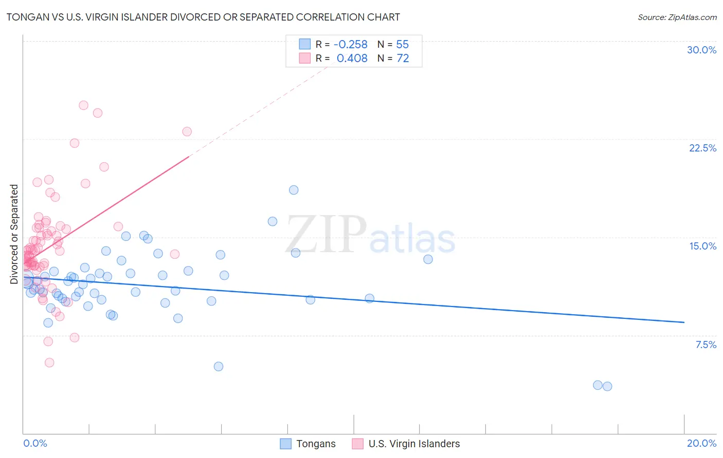 Tongan vs U.S. Virgin Islander Divorced or Separated
