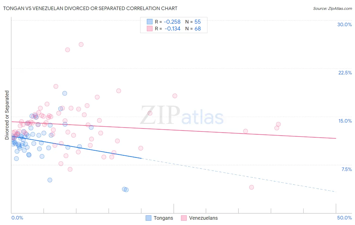 Tongan vs Venezuelan Divorced or Separated