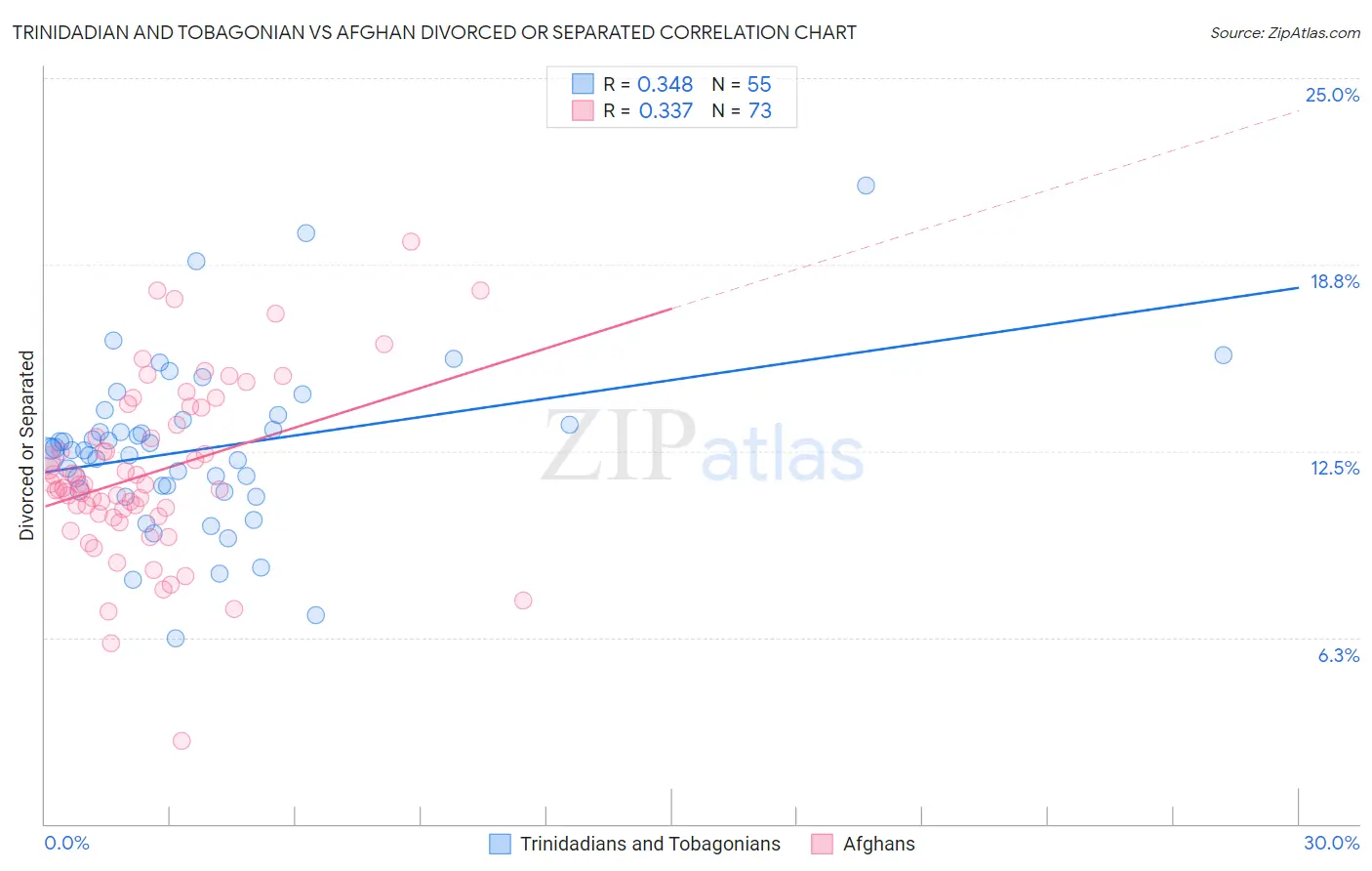 Trinidadian and Tobagonian vs Afghan Divorced or Separated