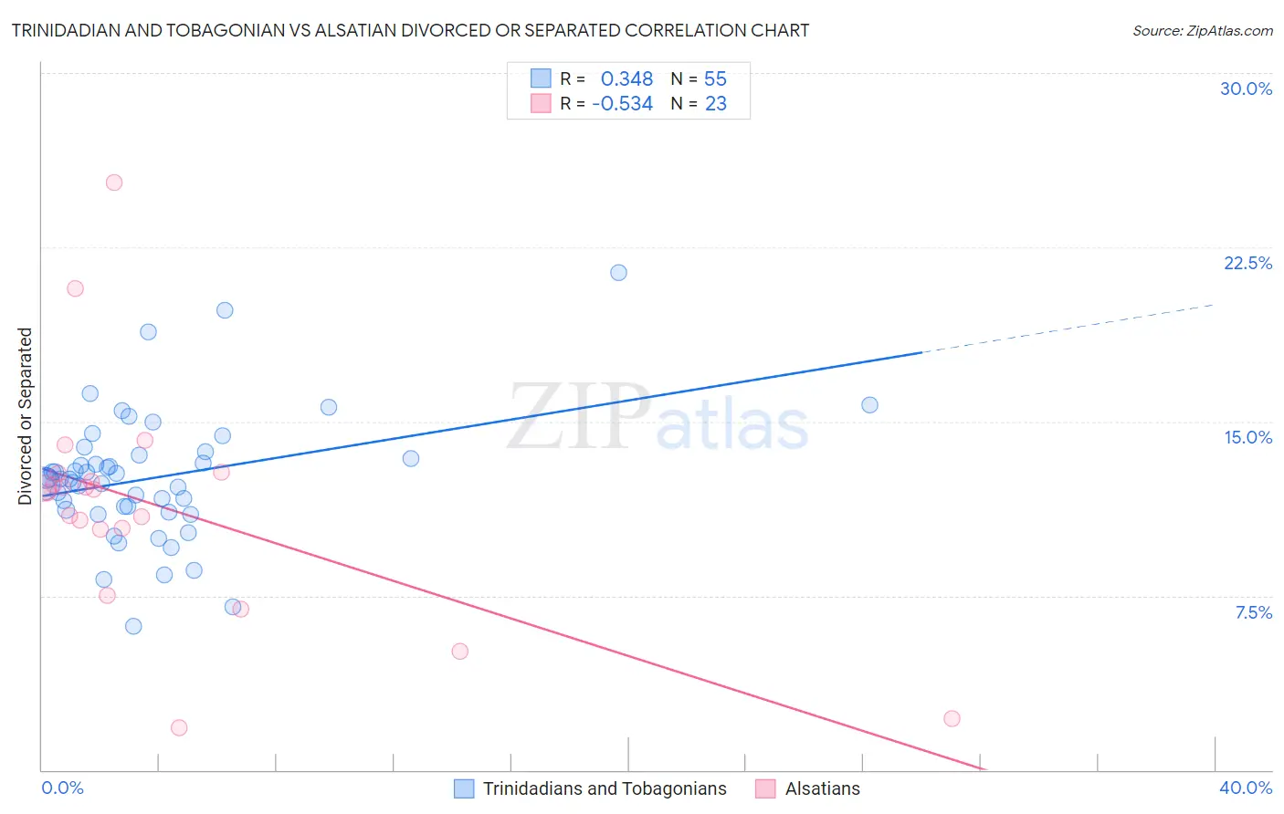 Trinidadian and Tobagonian vs Alsatian Divorced or Separated
