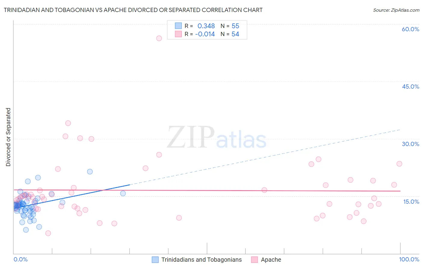 Trinidadian and Tobagonian vs Apache Divorced or Separated