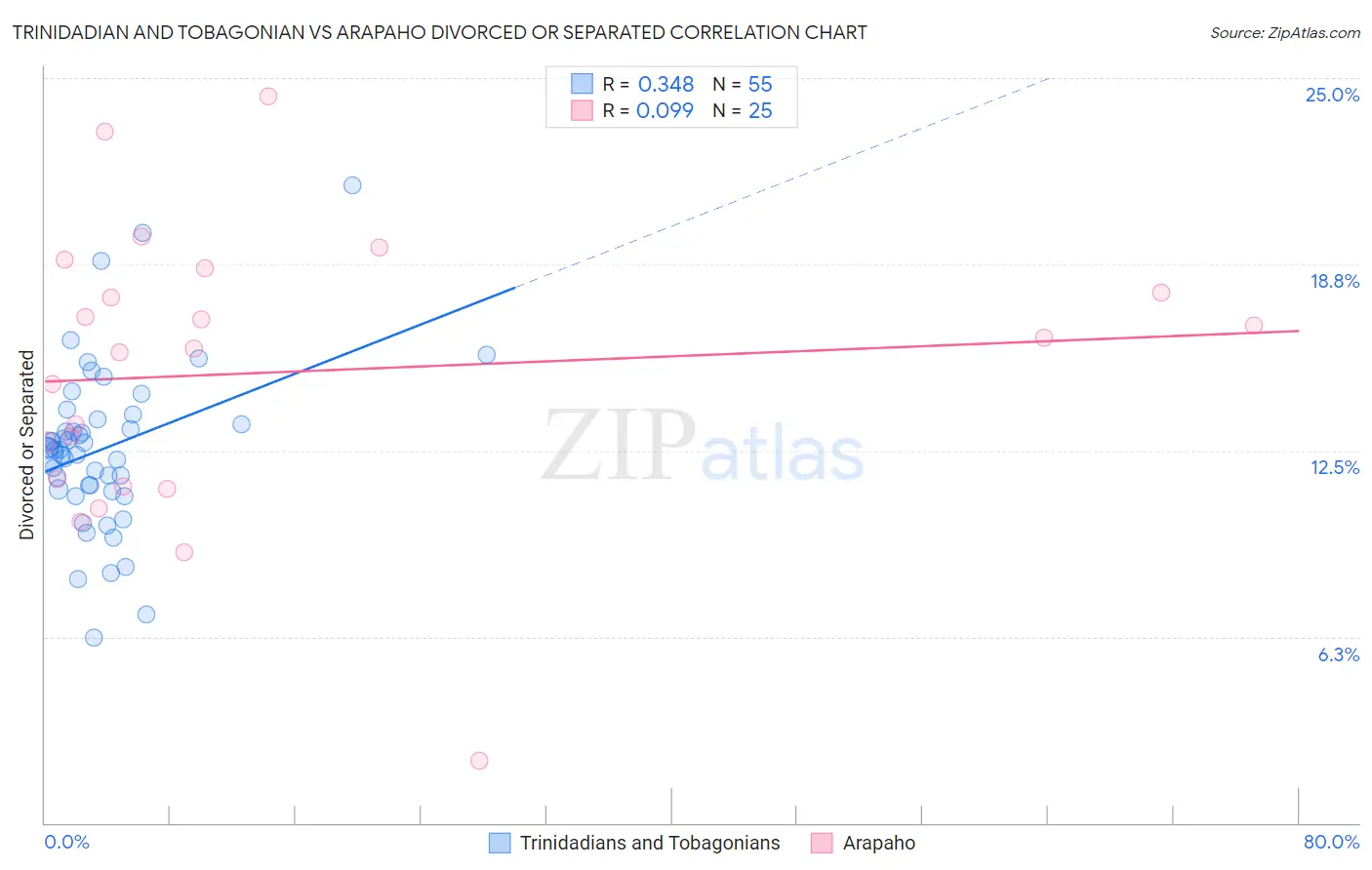 Trinidadian and Tobagonian vs Arapaho Divorced or Separated