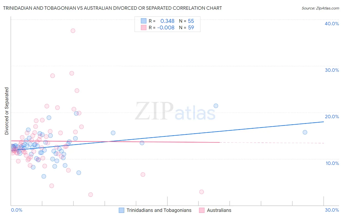 Trinidadian and Tobagonian vs Australian Divorced or Separated