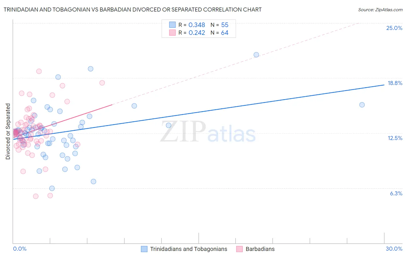 Trinidadian and Tobagonian vs Barbadian Divorced or Separated
