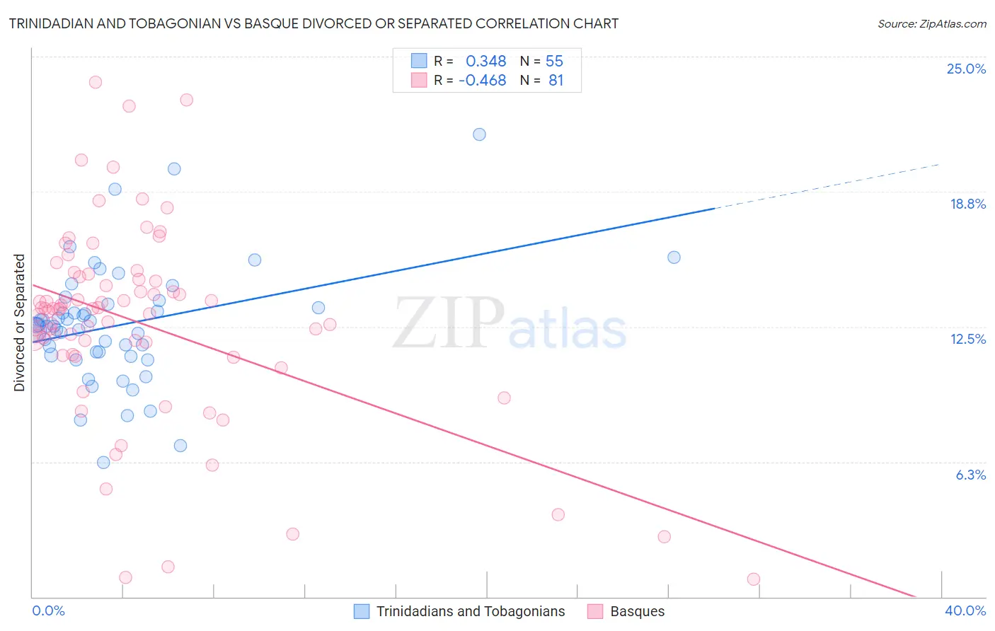 Trinidadian and Tobagonian vs Basque Divorced or Separated
