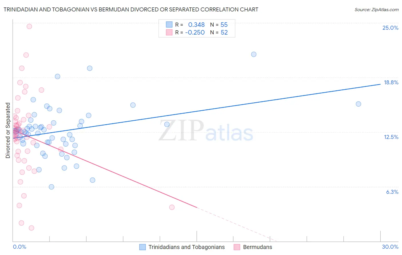 Trinidadian and Tobagonian vs Bermudan Divorced or Separated