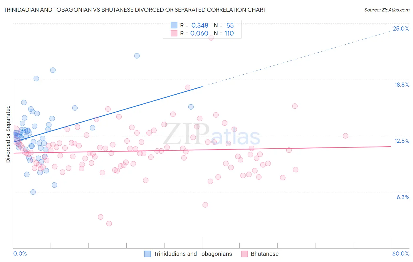 Trinidadian and Tobagonian vs Bhutanese Divorced or Separated